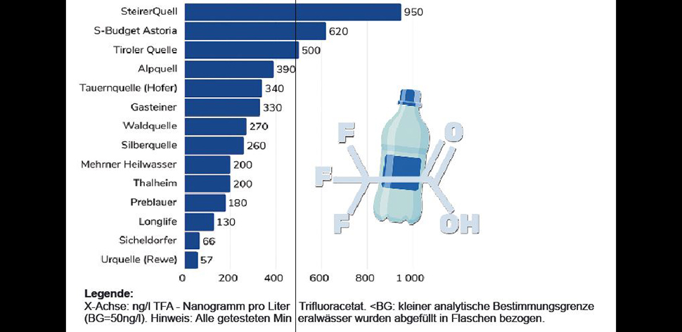 Global 2000: „Dauer-Chemikalie in Mineralwässern“