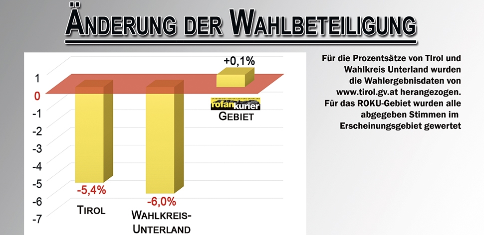 Wahlbeteiligung im ROKU-Gebiet deutlich besser!